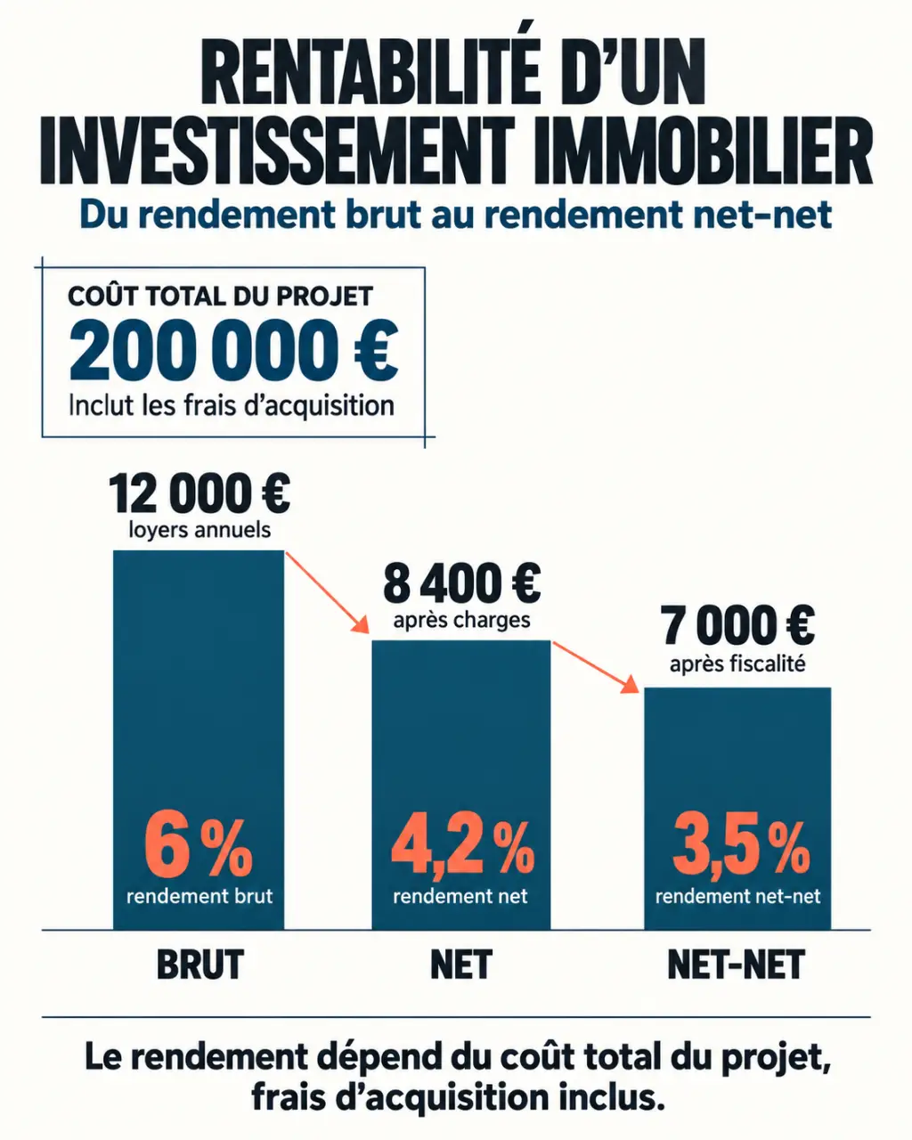 Infographie sur la rentabilité investissement immobilier : rendements brut, net et net-net