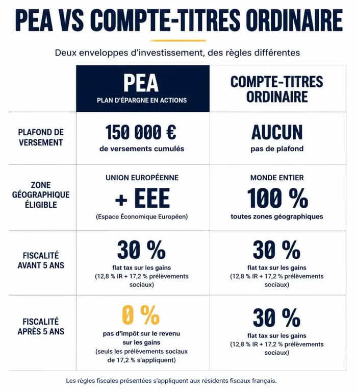 Infographie comparative PEA ou compte titre : plafond, fiscalité et univers d'investissement