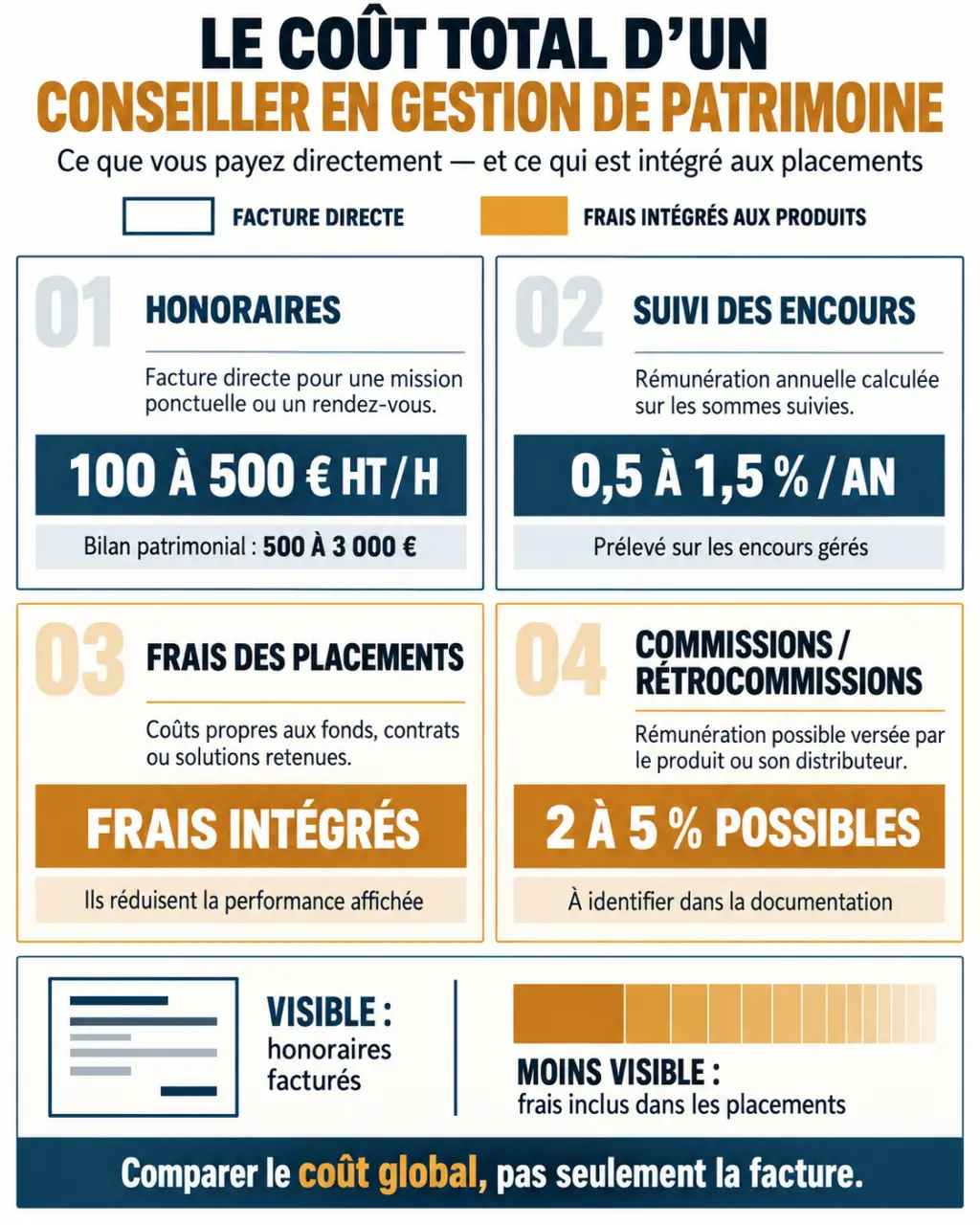 Infographie sur le conseiller en gestion de patrimoine tarif et les différents frais à comparer