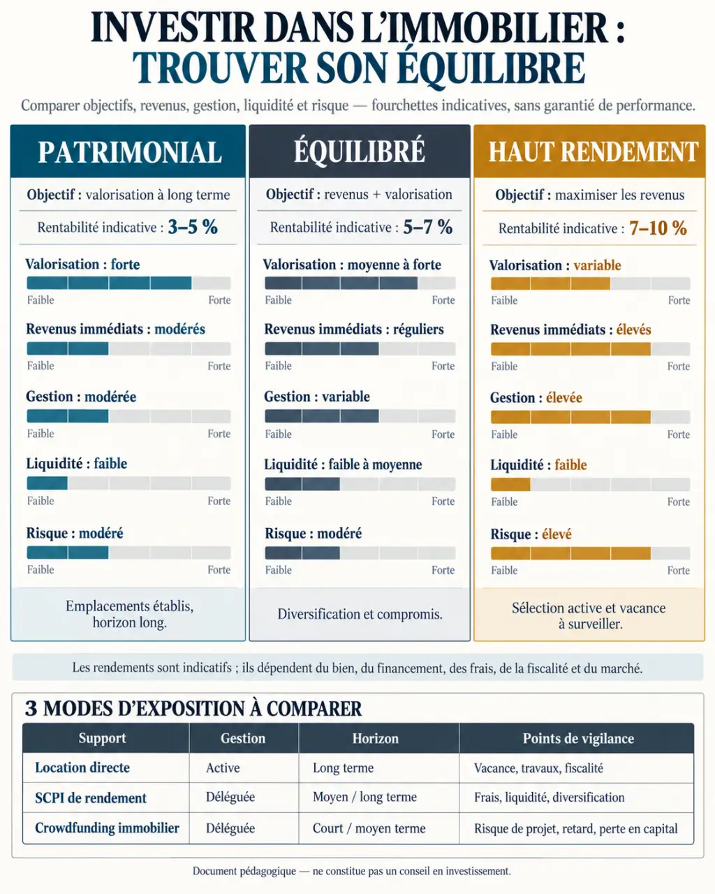 Infographie sur la stratégie investissement immobilier et l’arbitrage entre rendement, risque et gestion