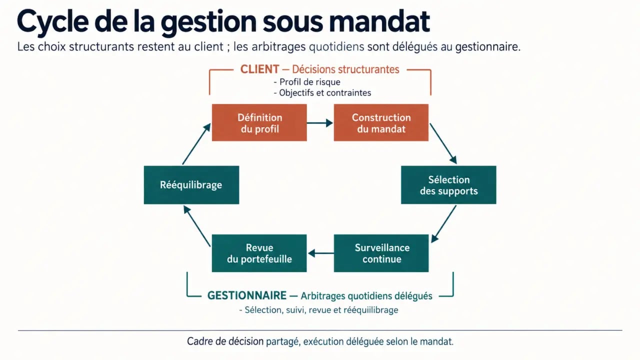 Cycle de discretionary fund management du mandat au rééquilibrage