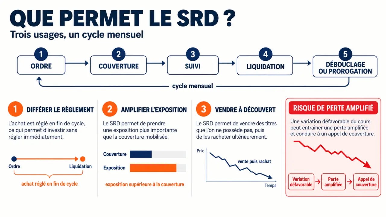 Que permet le SRD aux investisseurs : règlement différé, effet de levier, vente à découvert et liquidation