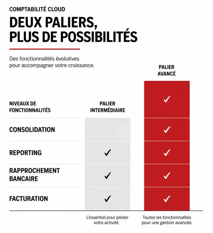 Comparaison des paliers de fonctionnalités en comptabilité cloud Financecore Plus